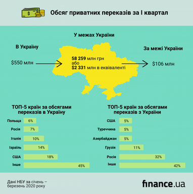 У Нацбанку порахували, скільки грошей перерахували заробітчани з початку року (інфографіка)