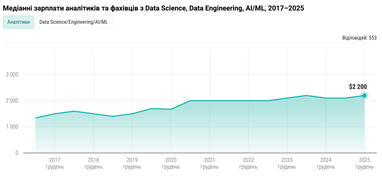 Медианные зарплаты аналитиков и специалистов по Data Science, Data Engineering, AI/ML, 2017−2025