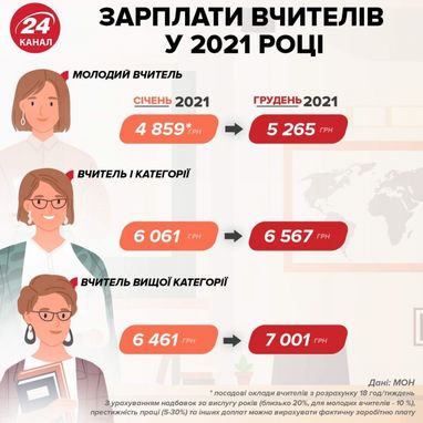 У 2022 році на зарплати вчителям додадуть понад 8 мільярдів гривень