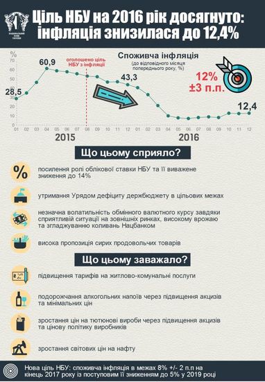 Как упала инфляция в Украине, и что подорожало (инфографика)