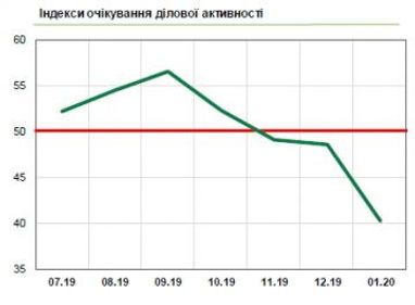 Индекс ожиданий украинского бизнеса обвалился в начале 2020 (график)