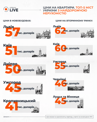 Сколько стоят квартиры в Киеве и как подорожала недвижимость (инфографика)