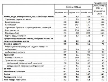 Инфляция в Украине немного замедлилась