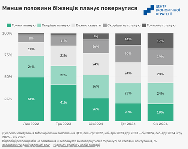Возвращение беженцев домой: каждый седьмой юноша — за границей (инфографика)