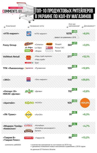 Найбільші продуктові рітейлери: хто годує українців (інфографіка)