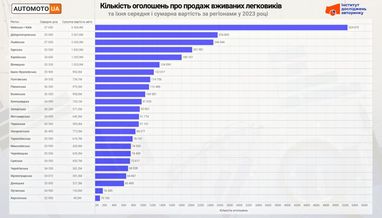 Рейтинг регионов Украины по количеству объявлений продаж авто, опубликованных в интернете в течение 2023 года, а также их средняя и совокупная стоимость