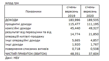 Банки України скоротили прибуток більш ніж на 20% через кризу