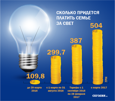 За светлое будущее: В Украине выросли тарифы на электроэнергию