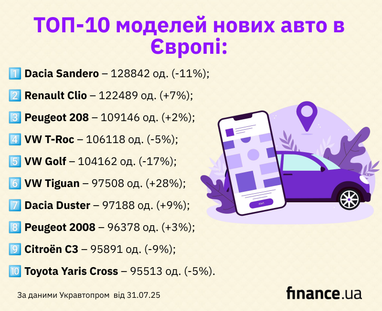 Бестселери Європи: які машини купують європейці (інфографіка)