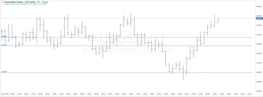 График валютной пары AUDUSD, D1.