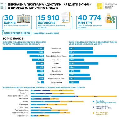Доступные кредиты 5-7-9%: за неделю заключены кредитные соглашения на 1,3 млрд грн - ТОП-10 банков
