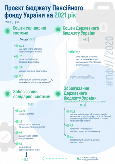 В 2021 дефицит поступлений Пенсионного фонда может составить 26 млрд гривен (инфографика)