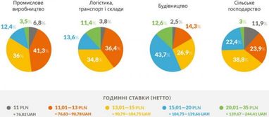 Скільки заробляють українці в Польщі, і що впливає на ставку