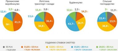 Сколько зарабатывают украинцы в Польше, и что влияет на ставку (инфографика)