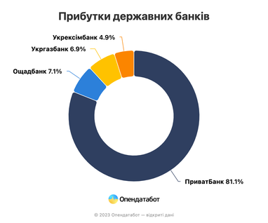 Рекорд за пять лет: банки получили рекордную прибыль за 5 месяцев текущего года