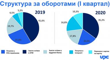 Украинцы чаще осуществляют оплаты и покупки в Интернете, меньше и реже снимают наличные - исследование