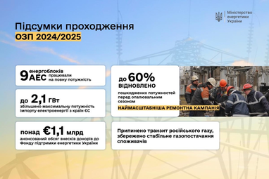 «Центрэнерго» оценило ущерб от атак рф в €250 млн
