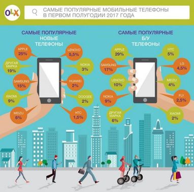 Какими телефонами чаще всего интересуются украинцы (инфографика)