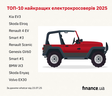 ТОП-10 найкращих електрокросоверів 2025 року на думку експертів (інфографіка)