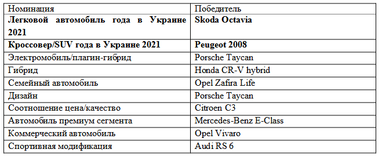 В Украине назвали «Автомобиль года 2021»