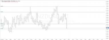 График валютной пары NZDUSD, D1.