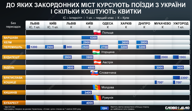 Куда из Украины можно доехать поездом без пересадки: маршруты и цены на билеты