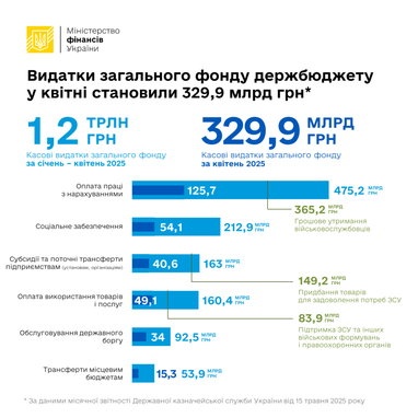 У Мінфіні розповіли, скільки коштів та на що витратили з бюджету від початку року