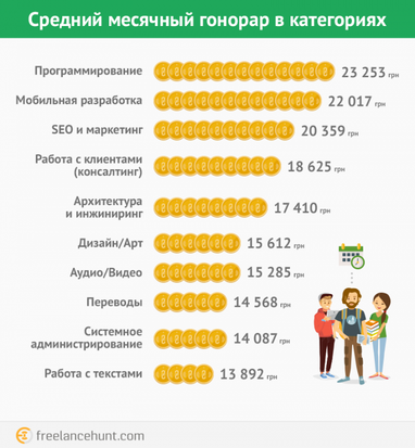 Сколько зарабатывают украинские фрилансеры (инфографика)