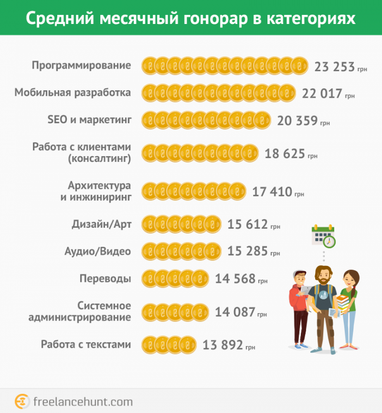 Скільки заробляють українські фрілансери (інфографіка)