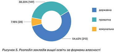 Какие специальности наиболее популярны среди украинских студентов (инфографика)