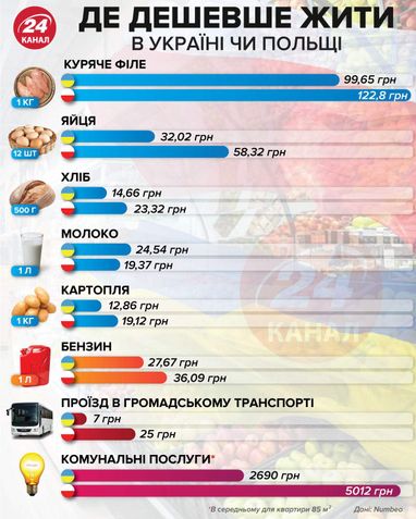 Где дешевле жить: в Украине или Польше (инфографика)