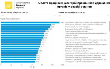 Средняя начисленная заработная плата работников центральных органов исполнительной власти в июле 2026 составила 68,22 тыс. грн