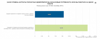 Яка зарплата влаштовує "пересічного" українця (опитування)