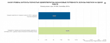 Какая зарплата устраивает "рядового" украинца (опрос)