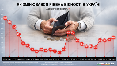 Як змінювався рівень бідності у 2001−2025 роках