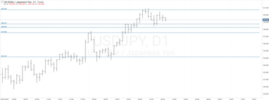 График валютной пары USDJPY, D1.