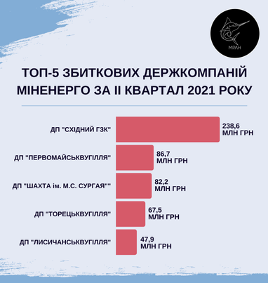 Во II квартале предприятия Минэнерго получили 295 миллионов убытков