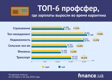 Где зарплата сейчас выше, чем до карантина (инфографика)