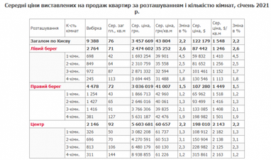 У січні зросли ціни на столичну «вторинку»