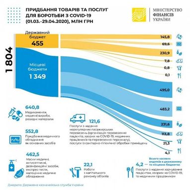 Мінфін назвав обсяг бюджетних витрат на боротьбу з COVID-19