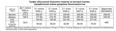 Зеленский подписал закон об акцизах на горючее