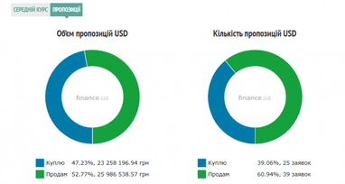 Курс готівкового долара