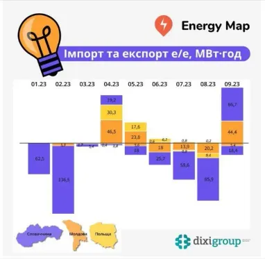 Вопреки российским обстрелам: Украина экспортировала рекордный объем электроэнергии