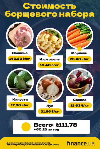 За год стоимость «борщового набора» выросла более чем на 60%: сколько стоят продукты (инфографика)