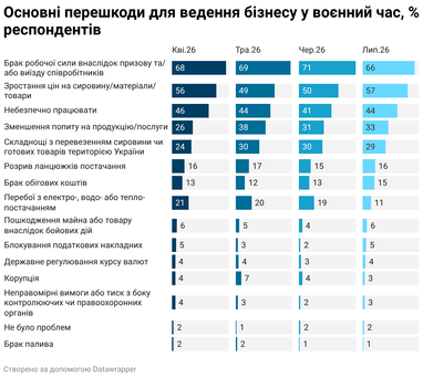 Кадровый голод отступает, но зарплаты растут — исследование