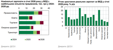 Темпи підвищення зарплат зумовлені високою конкуренцією за працівників