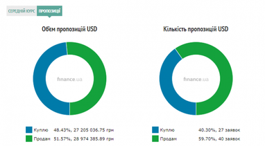 Курс готівкового долара