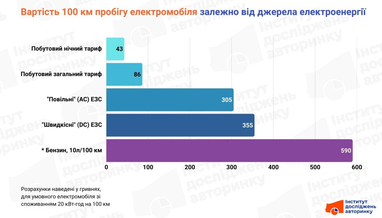 Як змінилися ціни на зарядку електрокарів у вересні