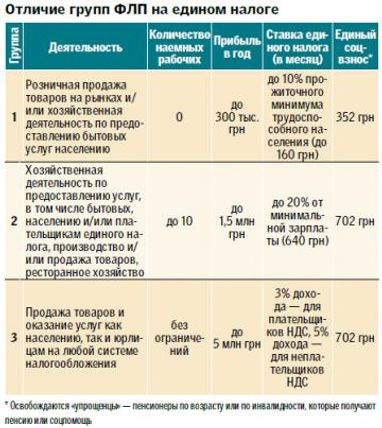 Шпаргалка для бізнесмена: як зареєструвати фізичну особу-підприємця