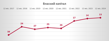 СК «Экспресс Страхование» подтвердило стабильность финансовых показателей по итогам 2024 года.